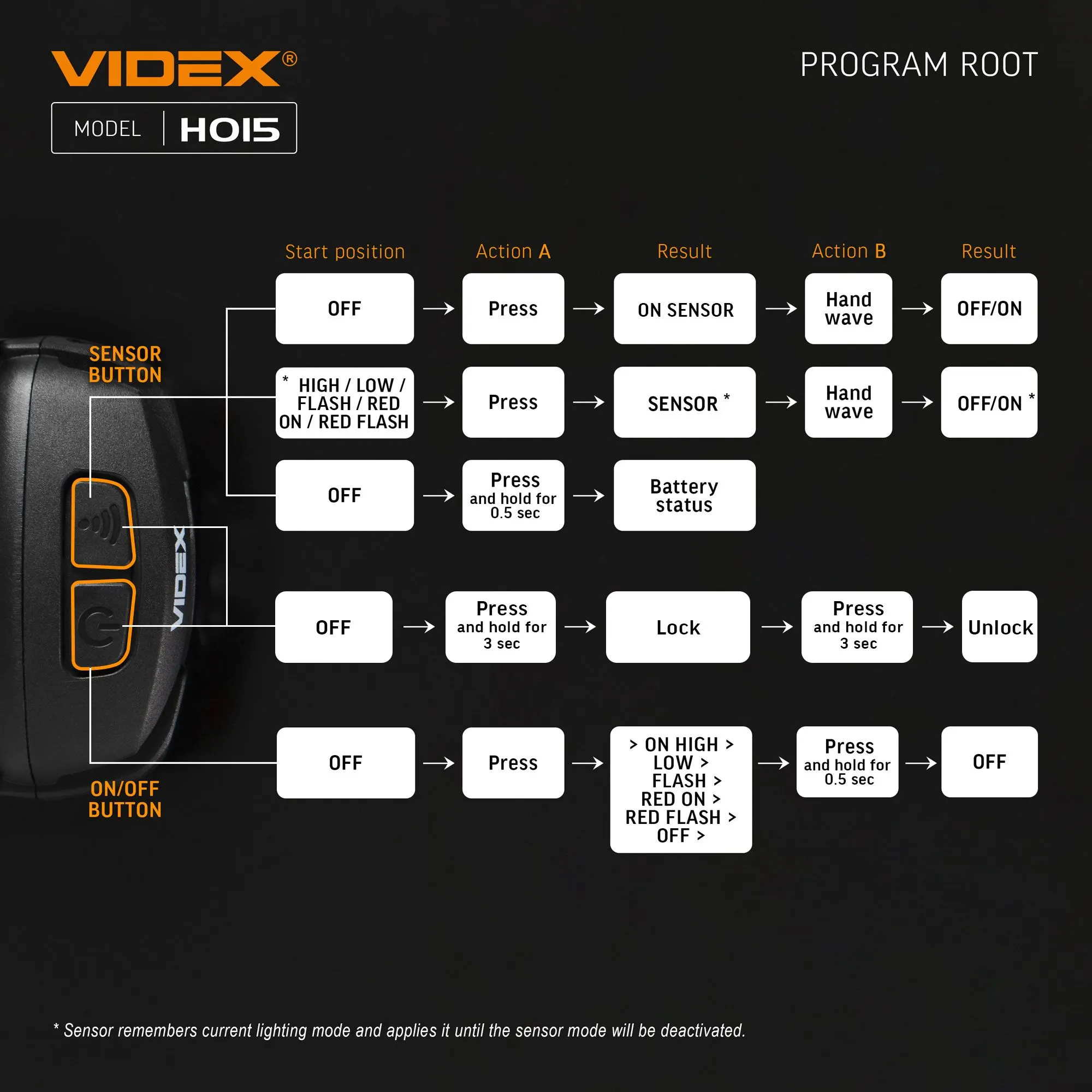 ⭐ Latarka czołowa LED VIDEX 330Lm 5000K USB-C IP67 ⭐