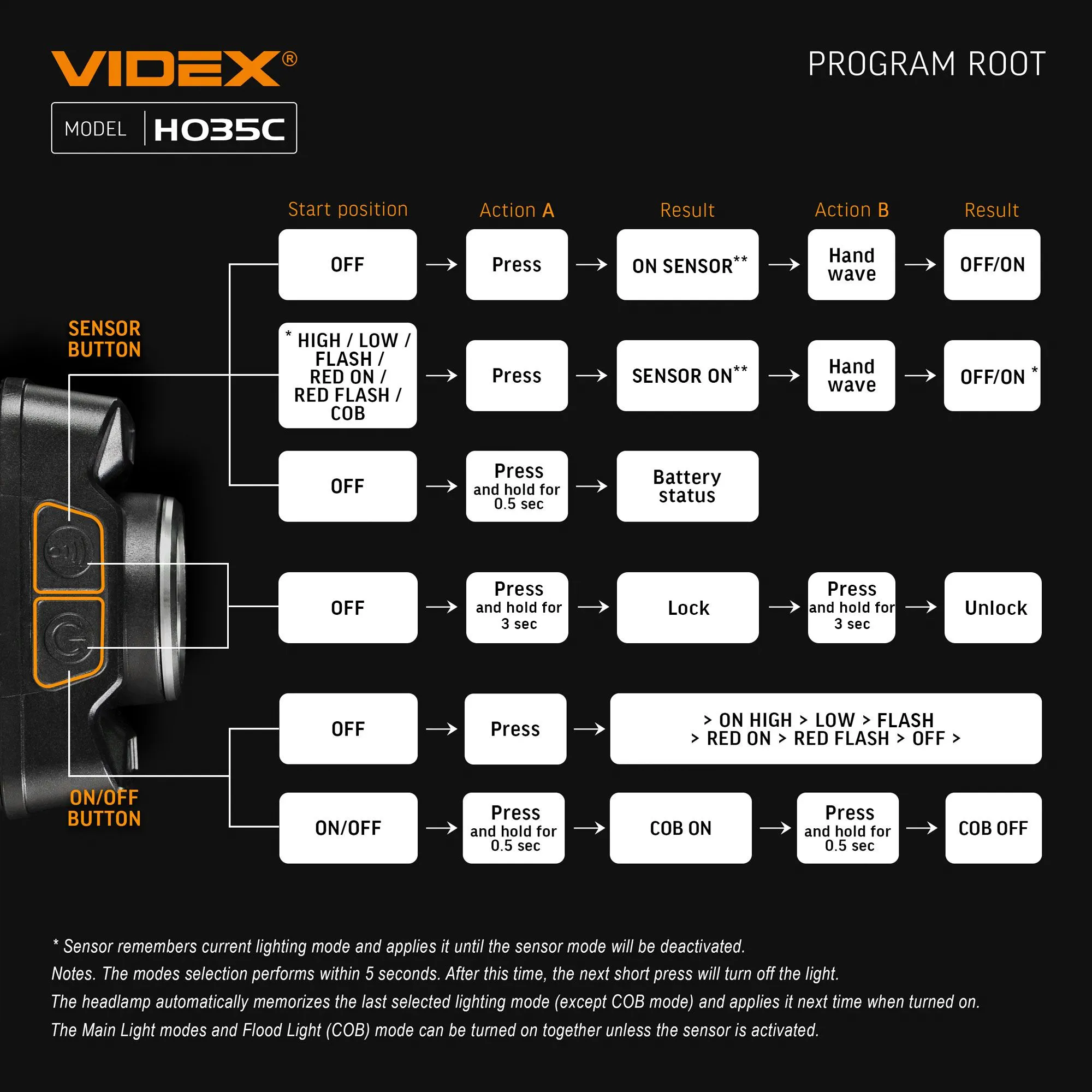 ⭐ Latarka czołowa LED VIDEX 410Lm 5000K USB-C ⭐