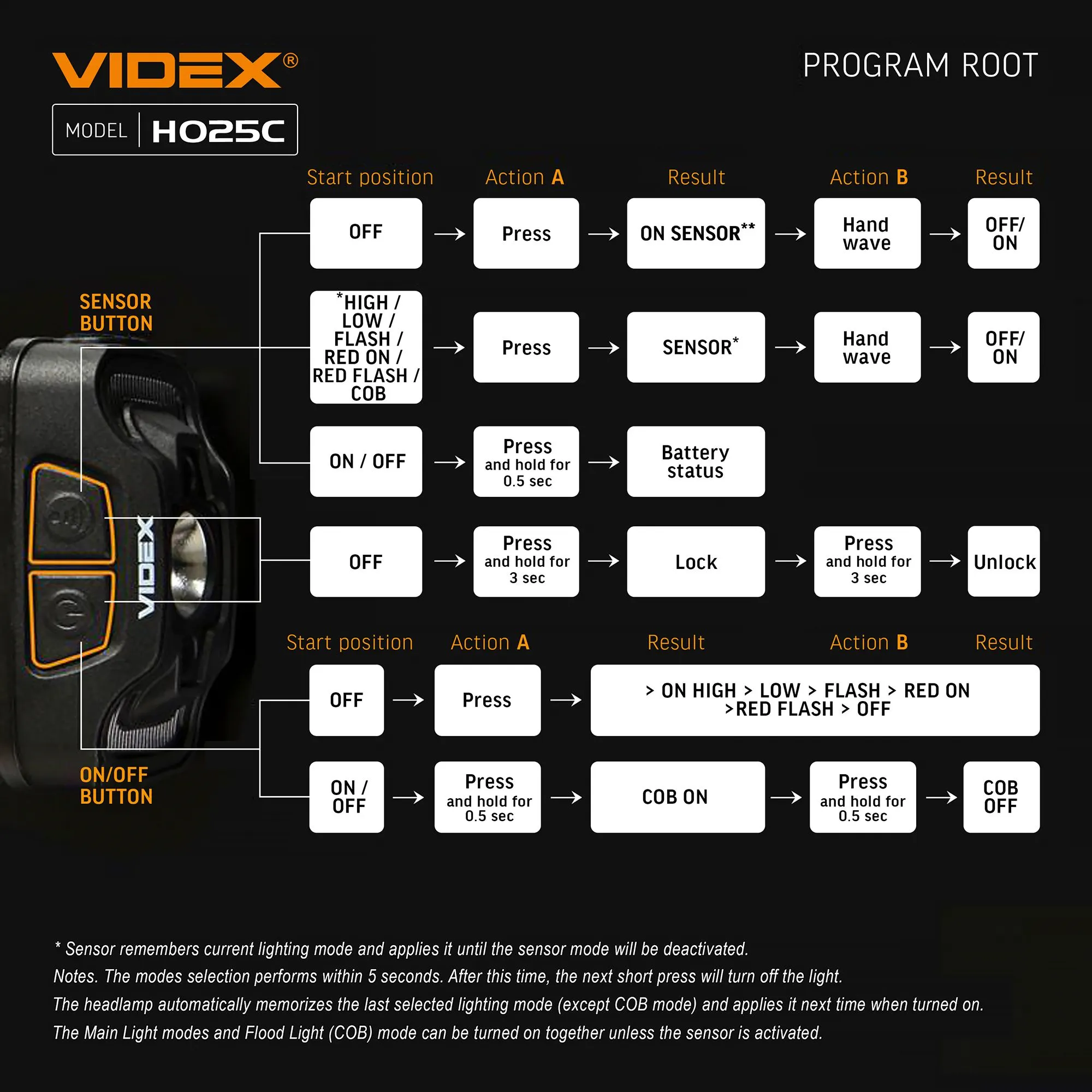 ⭐ Latarka czołowa LED VIDEX 310Lm 5000K USB-C ⭐